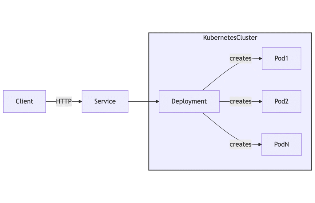 Scale Your App - Architecture Diagram