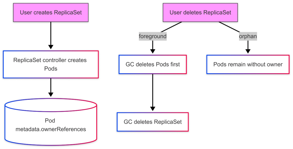 Owner Dependent Objects in Kubernetes