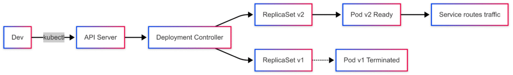 Update your app in Kubernetes