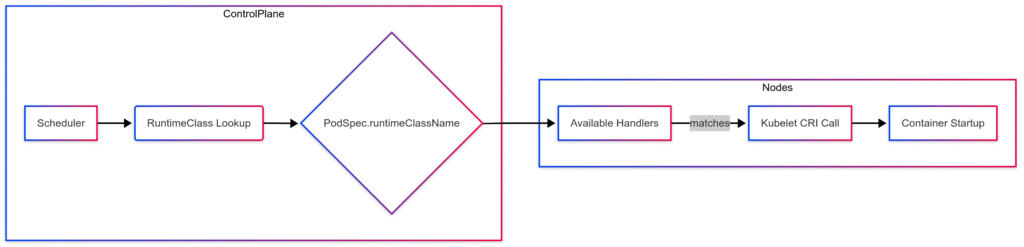 Runtime Class in Kubernetes To Pick Container Runtime Per Pod