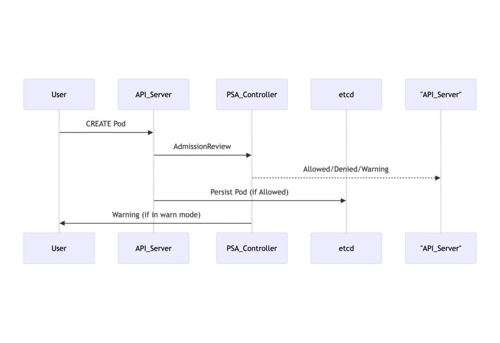 Enforcing Pod Security Standards via Admission Controller