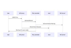 Enforcing Pod Security Standards via Admission Controller