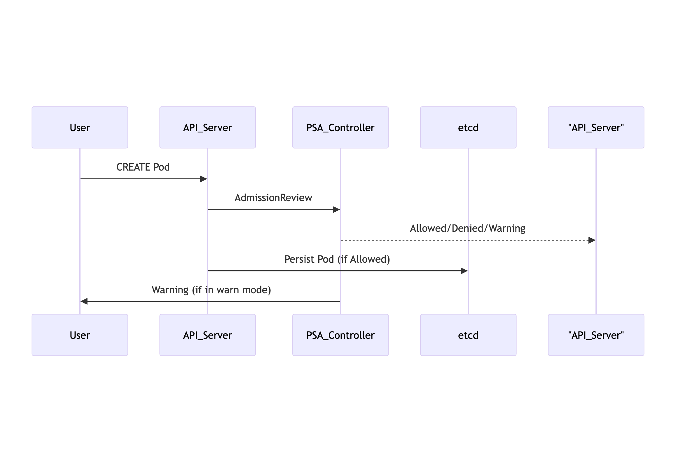 Enforcing Pod Security Standards via Admission Controller