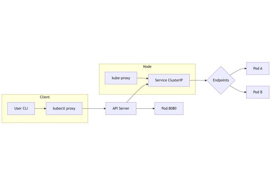 Implementing Kubernetes Proxies