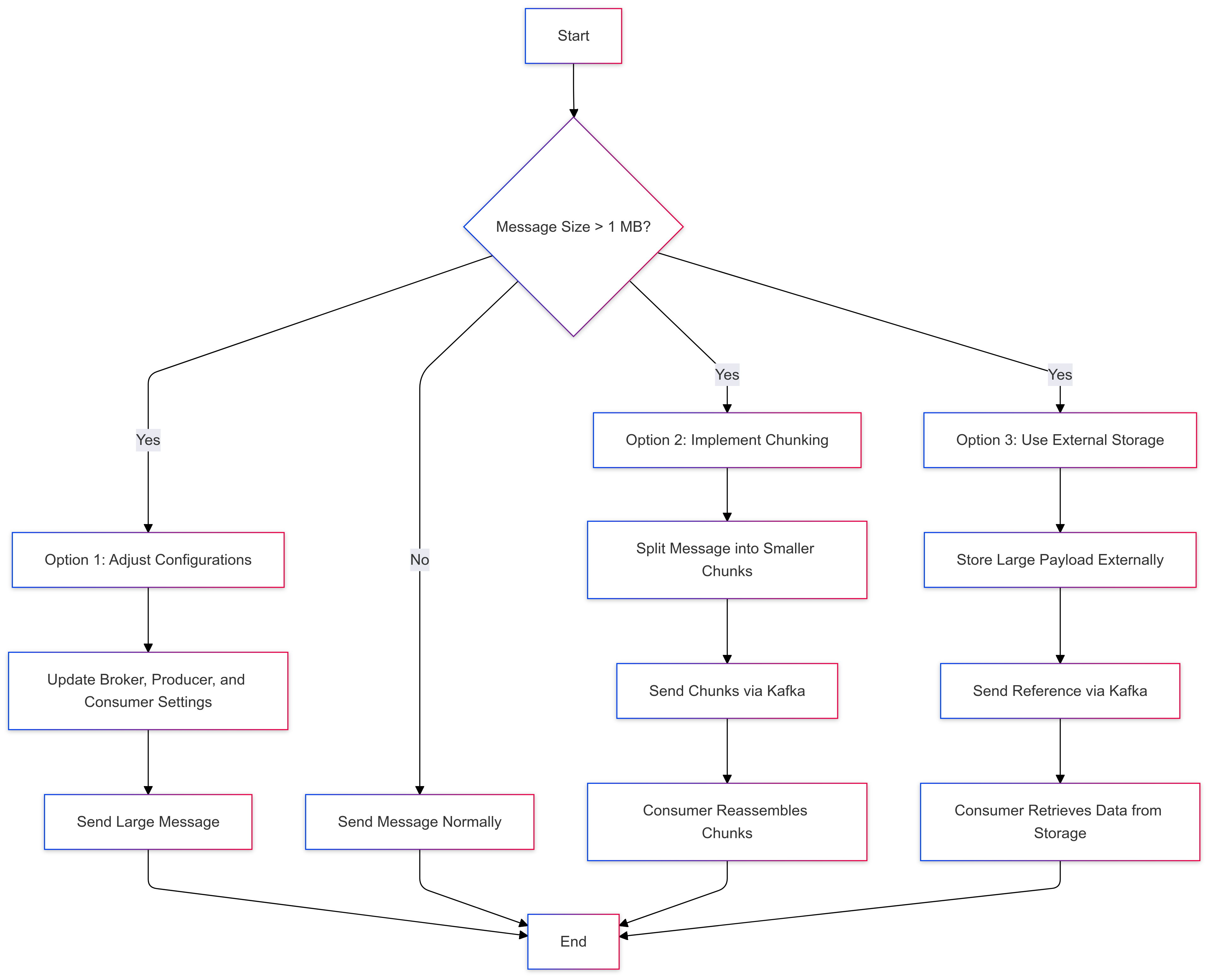 Handling large messages in Kafka