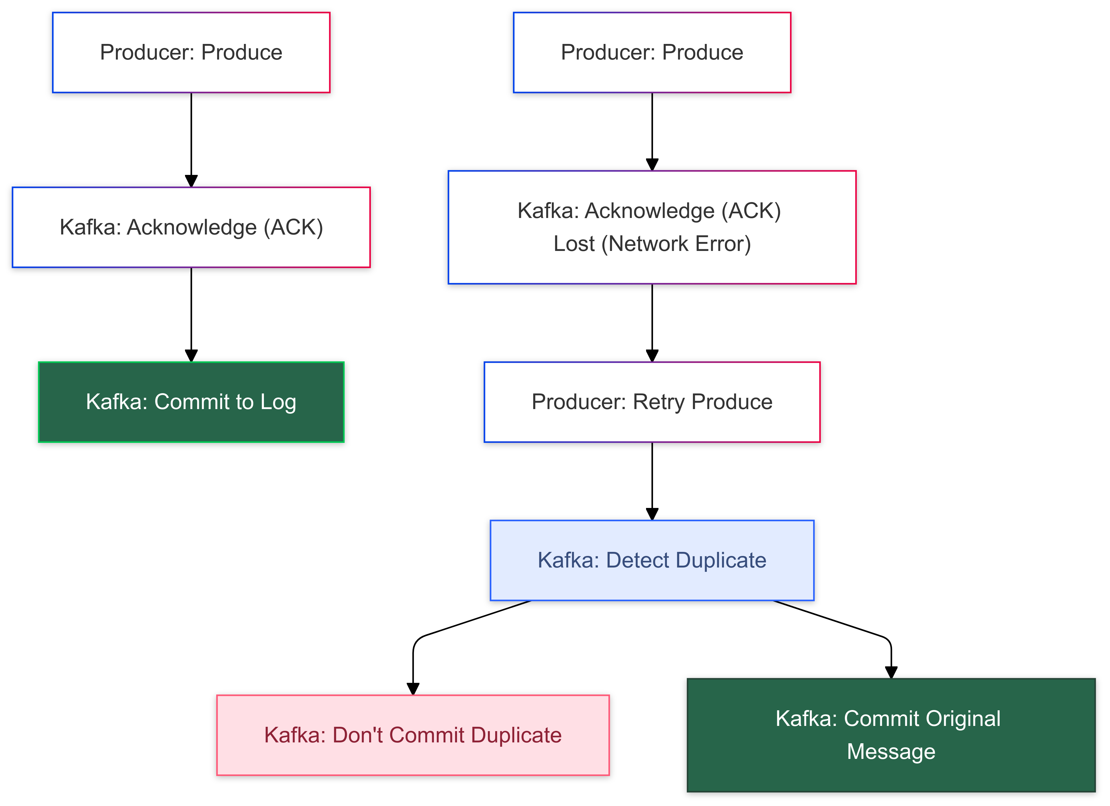 Kafka Idempotent Producer