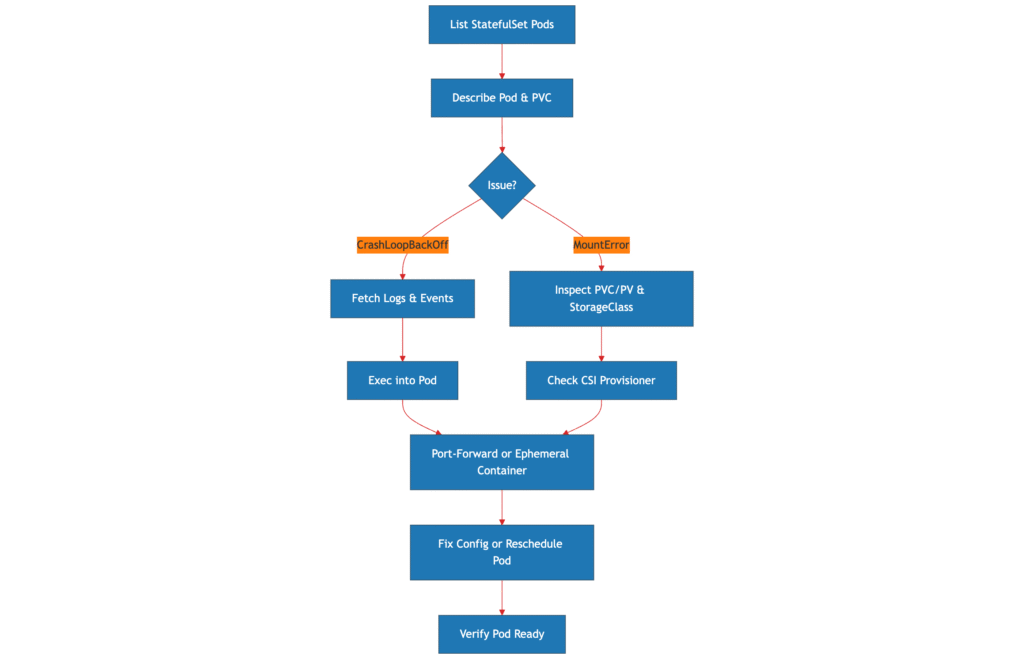 Debug Statefulset Workflow