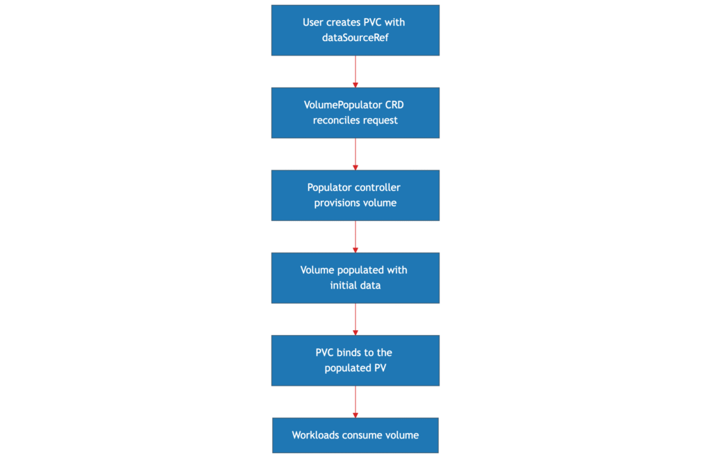 Volume Populators Example Workflow