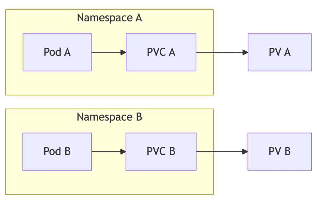 Persistent Volumes and PVC Lifecycle