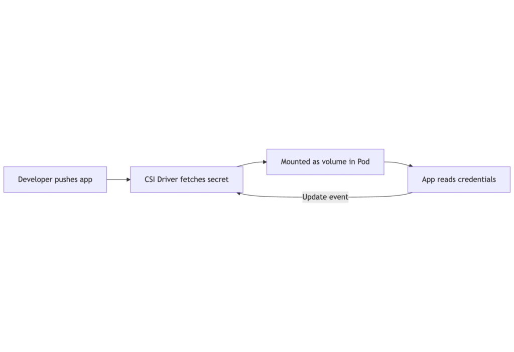 CSI and Kubernetes Secrets