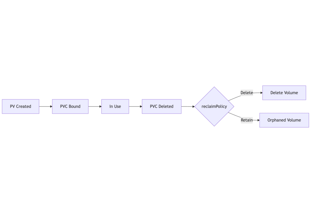 Reclaim Policy Lifecycle