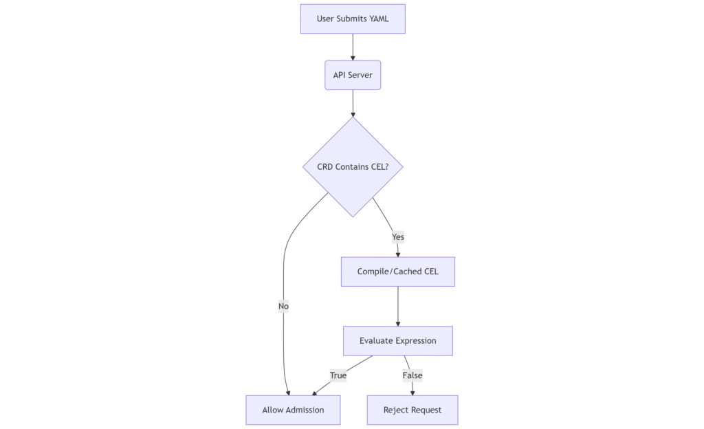 Example Workflow: CEL Policy Enforcement